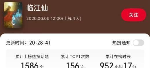 难怪于正说推疯了，《临江仙》才开播几天就快2000个热搜了，播完感觉都能超过《与