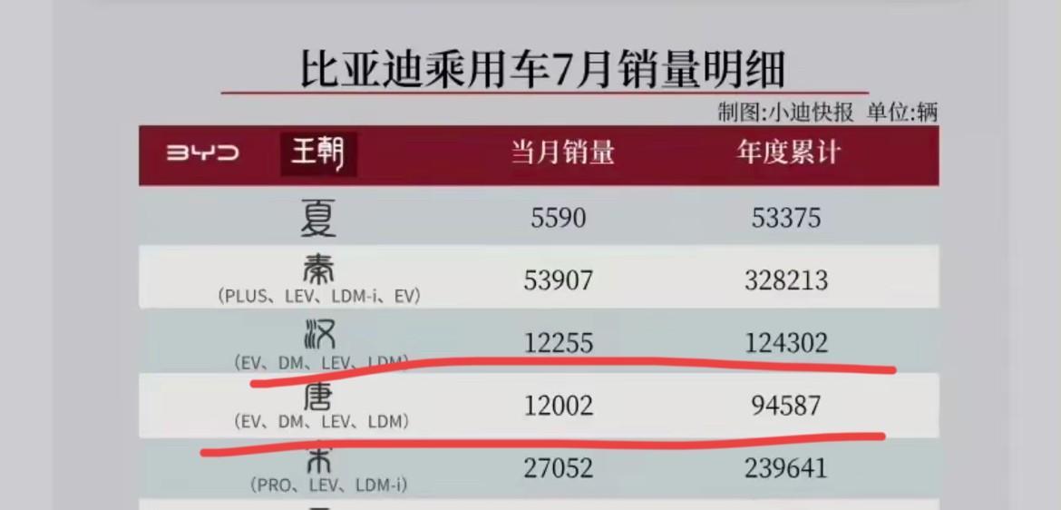 比亚迪最大的失误是把基本盘汉、唐这么好的IP给整“垮”了！比亚迪之所以能崛起，除