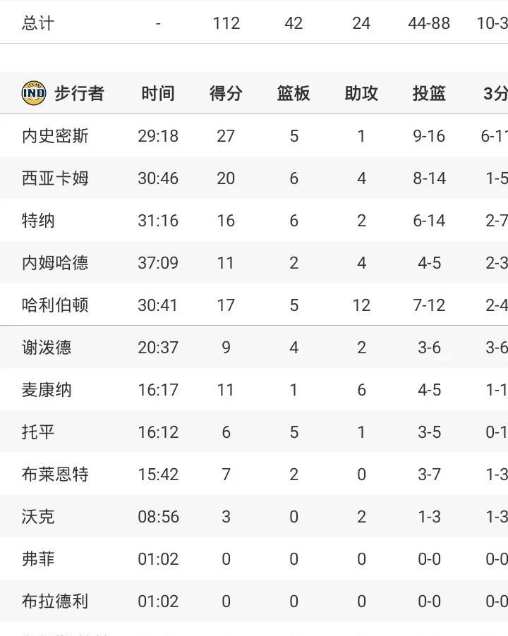 哈利伯顿17+12
步行者胜公牛