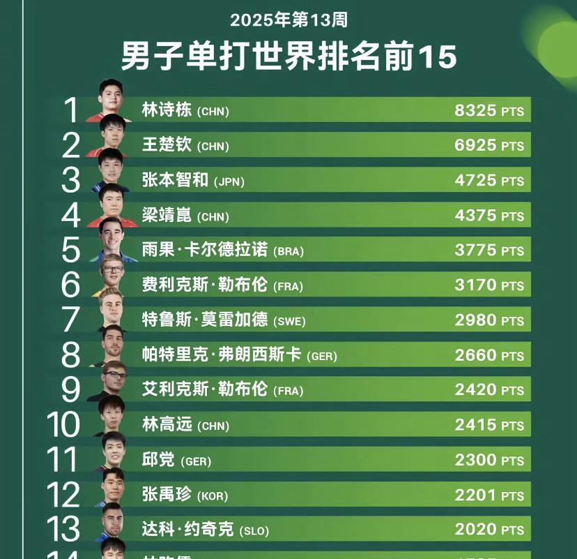 2025年对于国乒来说惊喜不断！国际乒联第23周排名，男单林诗栋、王楚钦前二，林