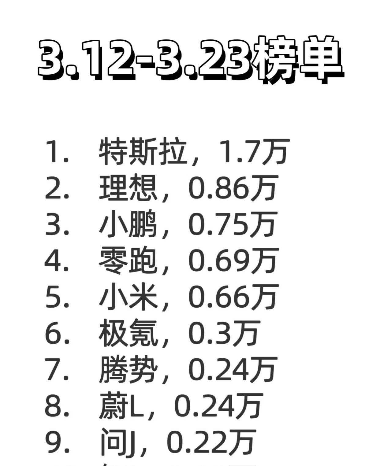 据海外媒体最新统计，
2025年3月17日-3月23日这一周，特斯拉中国销量达