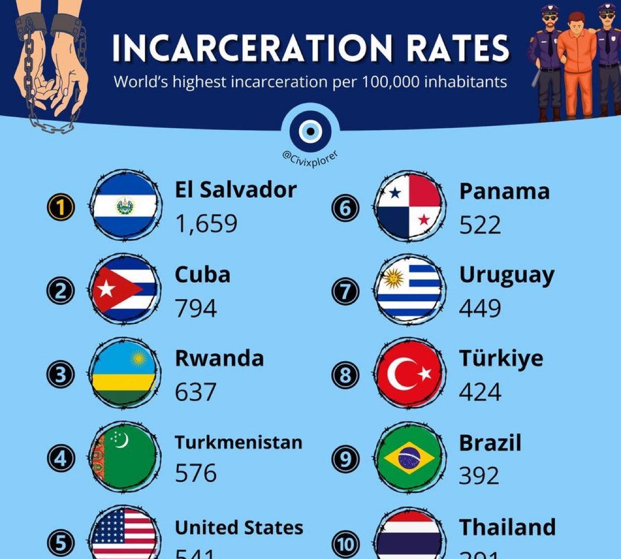 世界上监禁率（世界上每100,000居民的最高监禁率）最高的国家排名：
数据来源