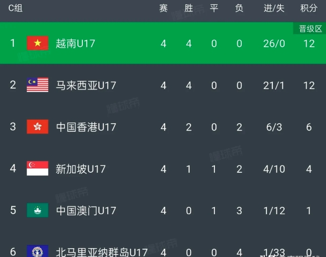 U17亚预赛的小组头名之争是菜鸡互啄