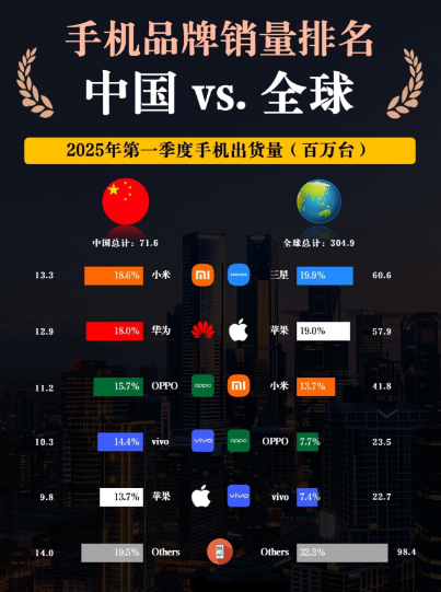 华为销量重回国内前三，小米登顶国内第一，世界第三！
小米这次杀疯了！根据全球最新