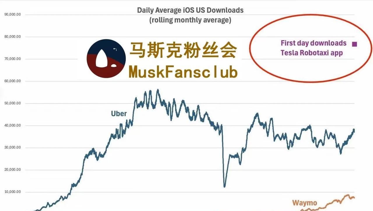 特斯拉Robotaxi的APP上线第一天，
下载量就远超了整个行业其他公司总和。