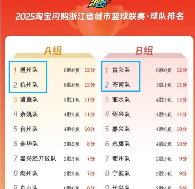浙BA经过昨天的比赛，两组真正的霸主之争，开始变的水落石出了。浙A杭州VS浙C温
