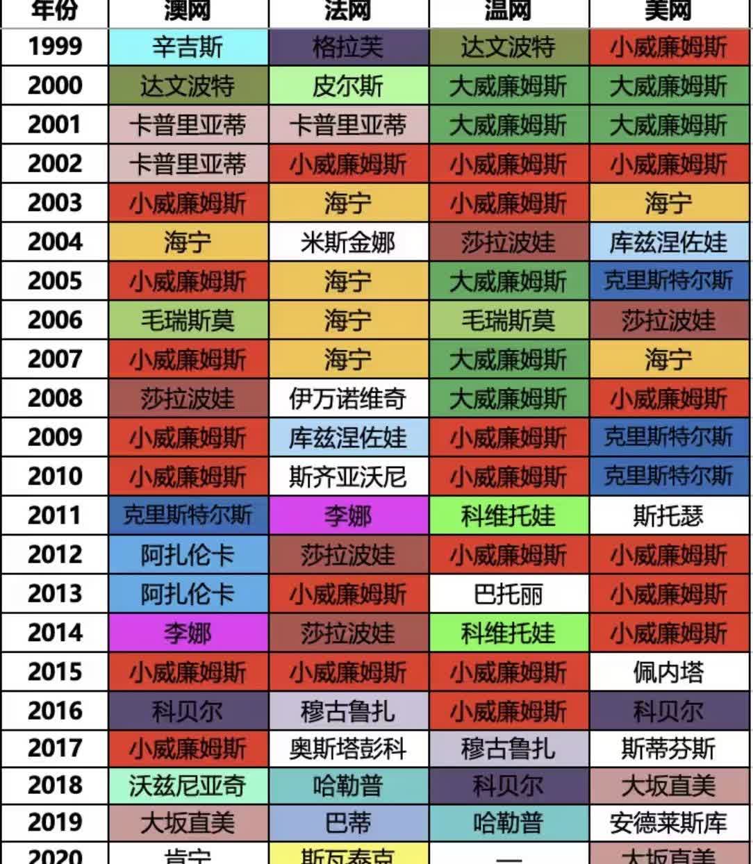 2000年后女网四大满贯夺冠情况：只有小威和莎拉波娃完成大满贯壮举，其余球员均有
