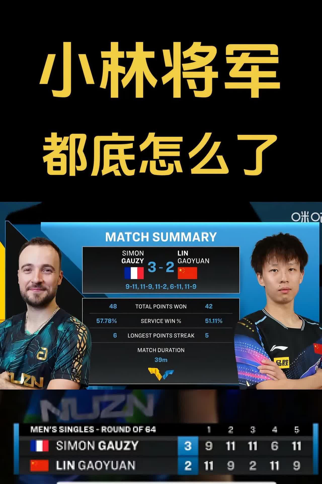 WTT瑞典大满贯。瑞典大满贯开赛首轮，真的意难乎，2比3不敌对手，1比3不敌对手