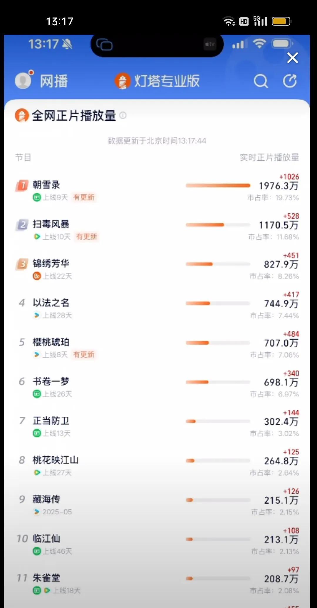 《藏海传》播放量连续2天逆跌，刚刚从一个直播间路过，见证了它连跳2位，来到了第九