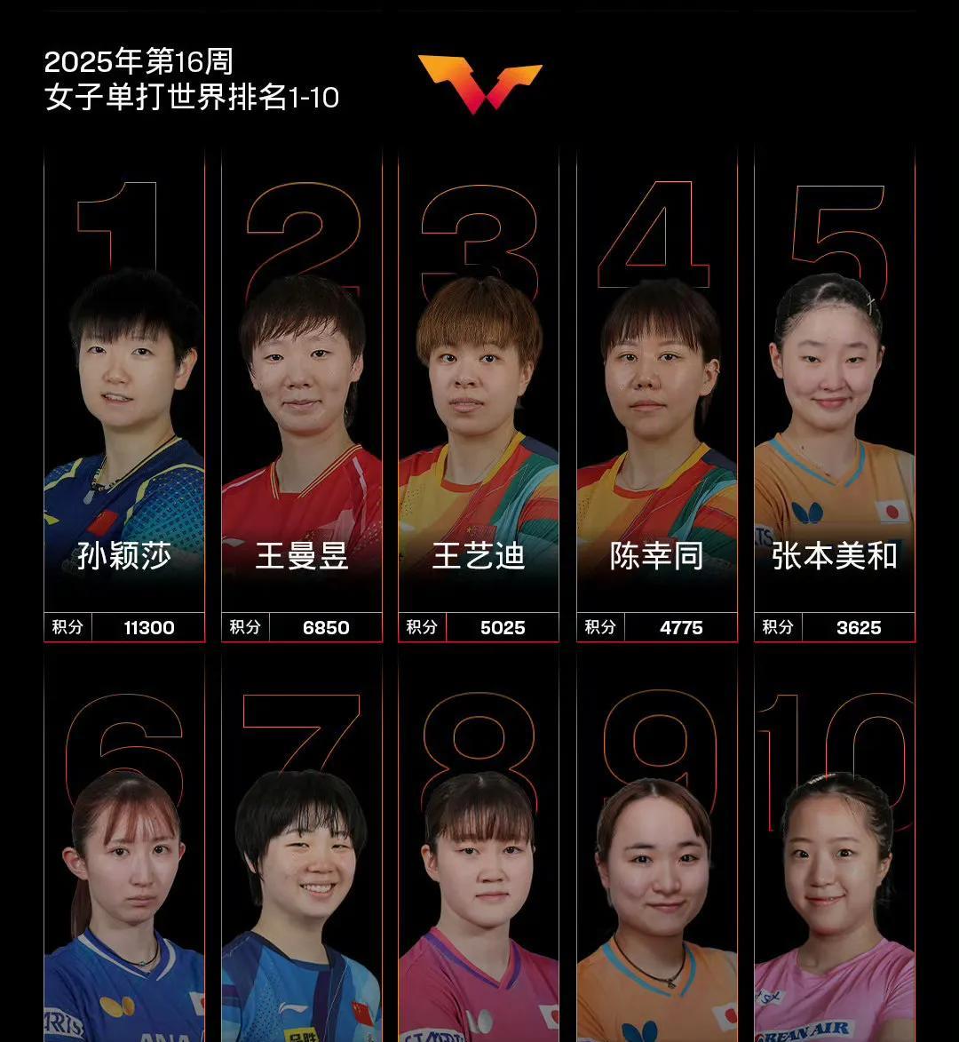 莎曼迪同位列前四，国际乒联公布2025年第16周女单世界排名！
中国队球员孙颖莎