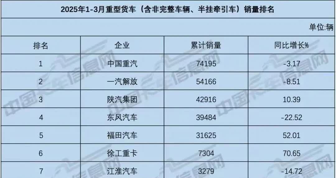 奇瑞的商用车业务今年也终于有了起色
重卡和微卡两个领域
都可以进入行业前十
