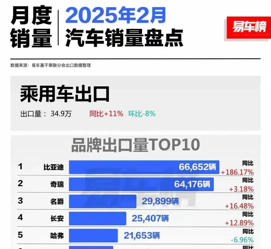 2月，比亚迪出口跃居第一，看来，国外也开始逐渐接纳新能源汽车。与以往不一样，奇瑞