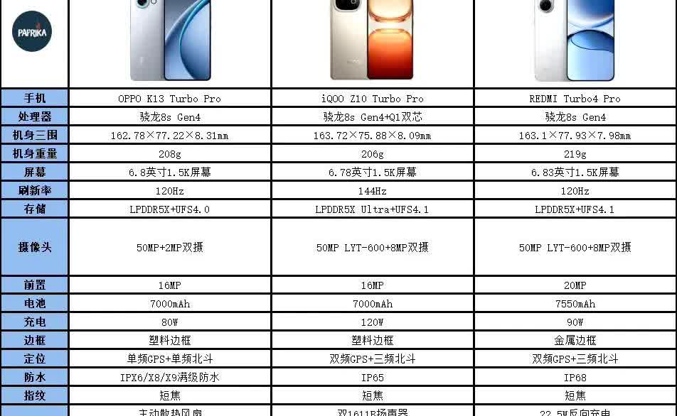 三家Tutbo Pro，OPPO K13 Turbo、iQOO Z10 Turb