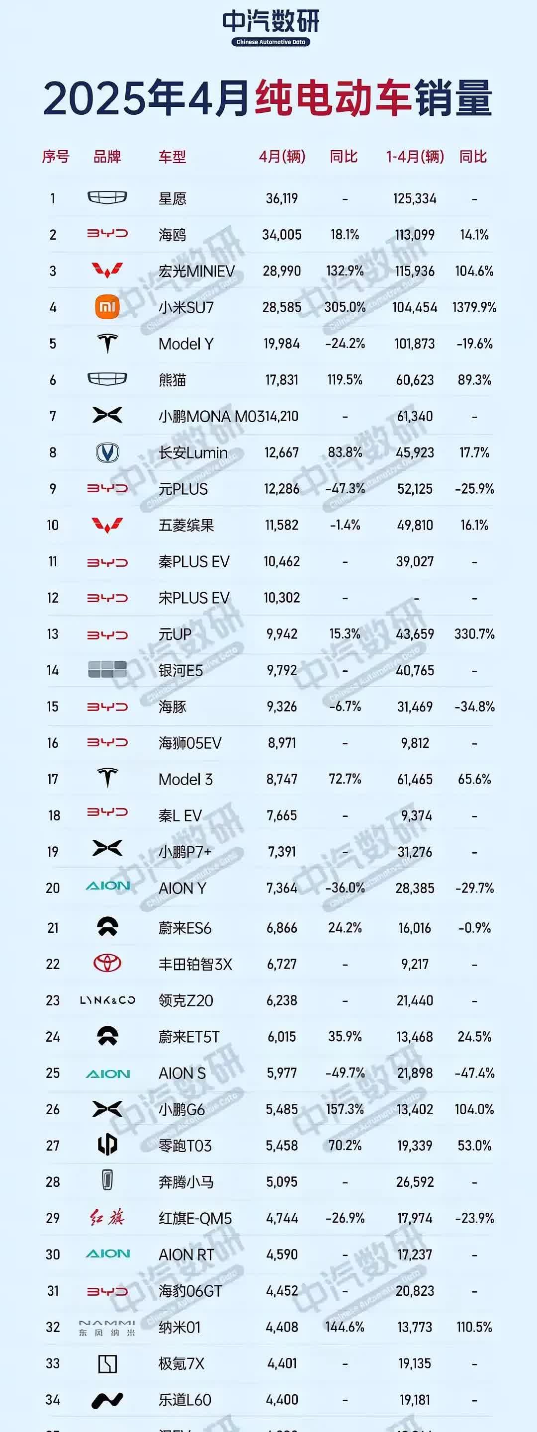 2025年1-4纯电车销量榜♥
☞特斯拉跌落神坛了吗？曾经一度霸榜多年的特斯拉