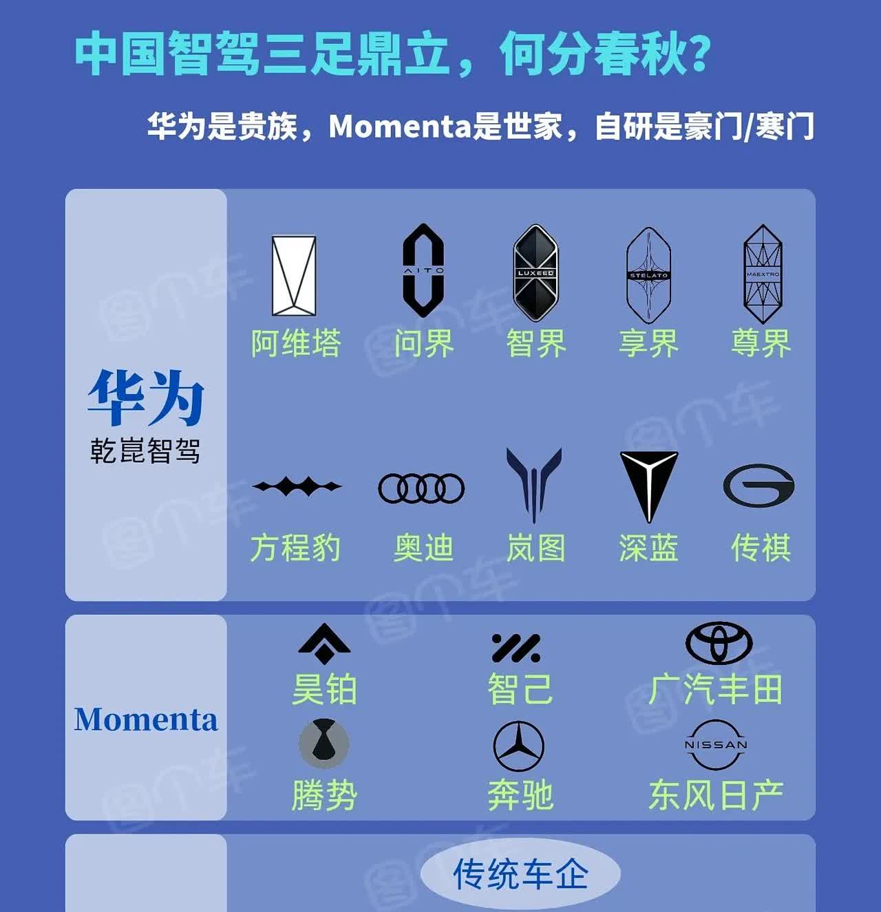 中国智驾三足鼎立，何分春秋？
华为智驾是贵族，Momenta智驾是世家，自研智