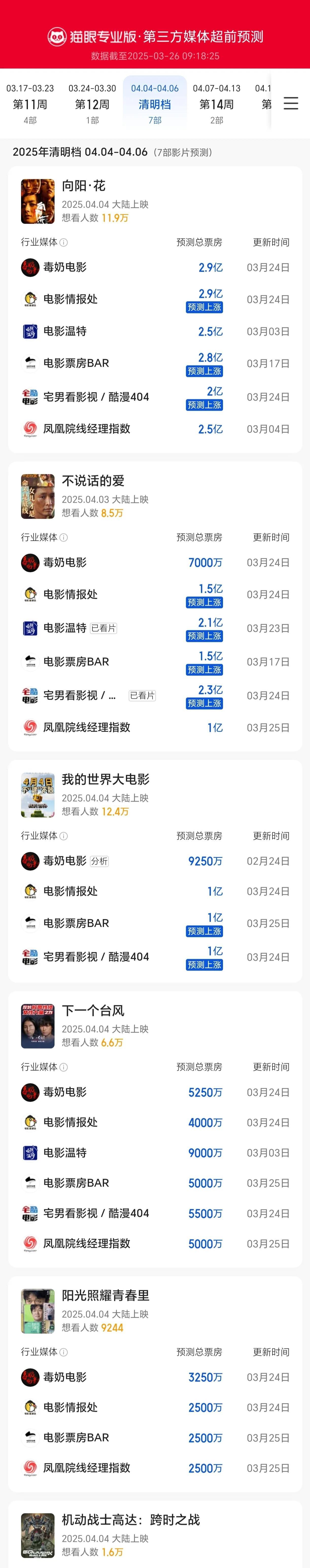 清明档7部影片第三方媒体票房预测出炉了
《不说话的爱》
《向阳·花》
《热烈》