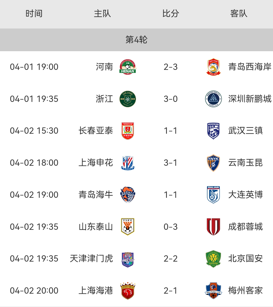 中超积分榜：海港、申花10分领跑，三镇1分垫底！