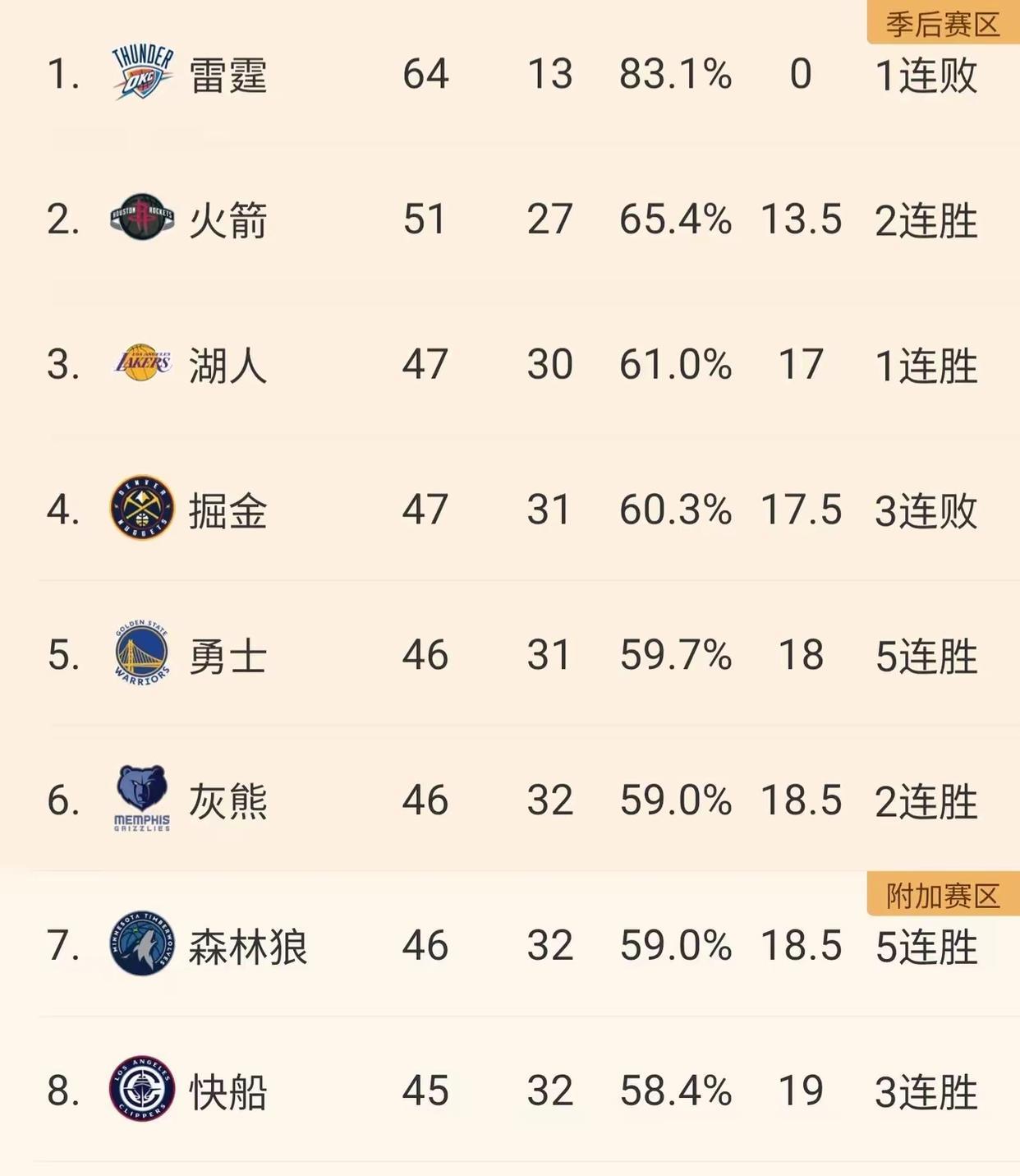 森林狼赢球反而下滑一名，NBA西部的狂野，今年也算是来到新高度了，最后4到5场全