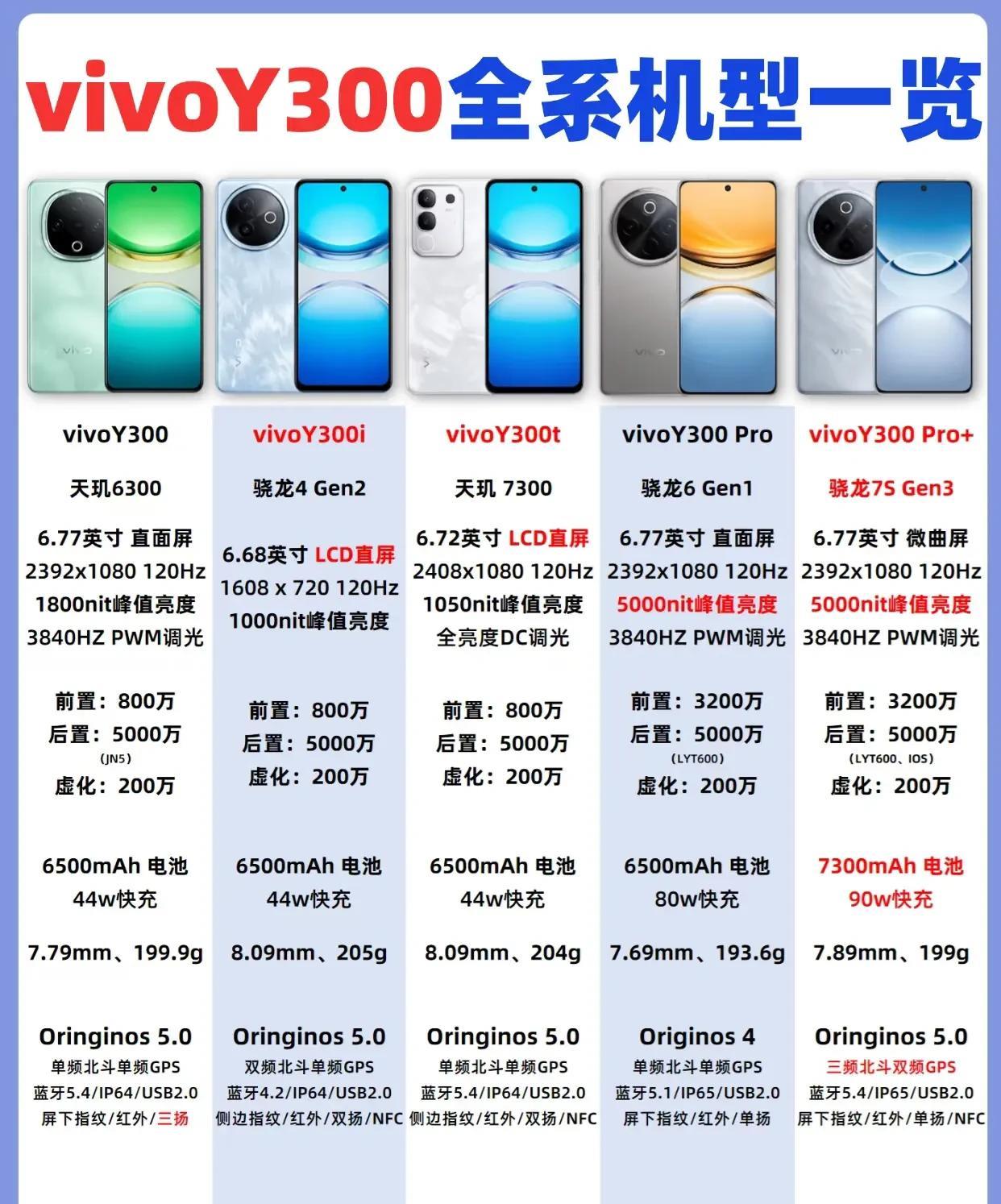 vivoY300系列五款机型配置对比！定位最高的就是Y300Pro+，性能和电池