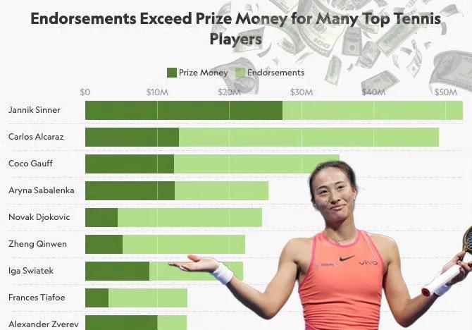 过去12个月网球选手收入榜出炉，郑钦文上榜top10！
排名第一的辛纳，收入52