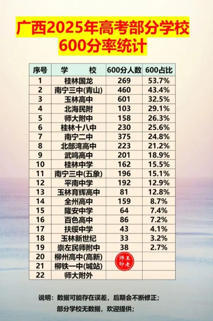 表一这个数据总觉得有问题，南宁三中的600分以上不是有600+吗？为什么这里就4