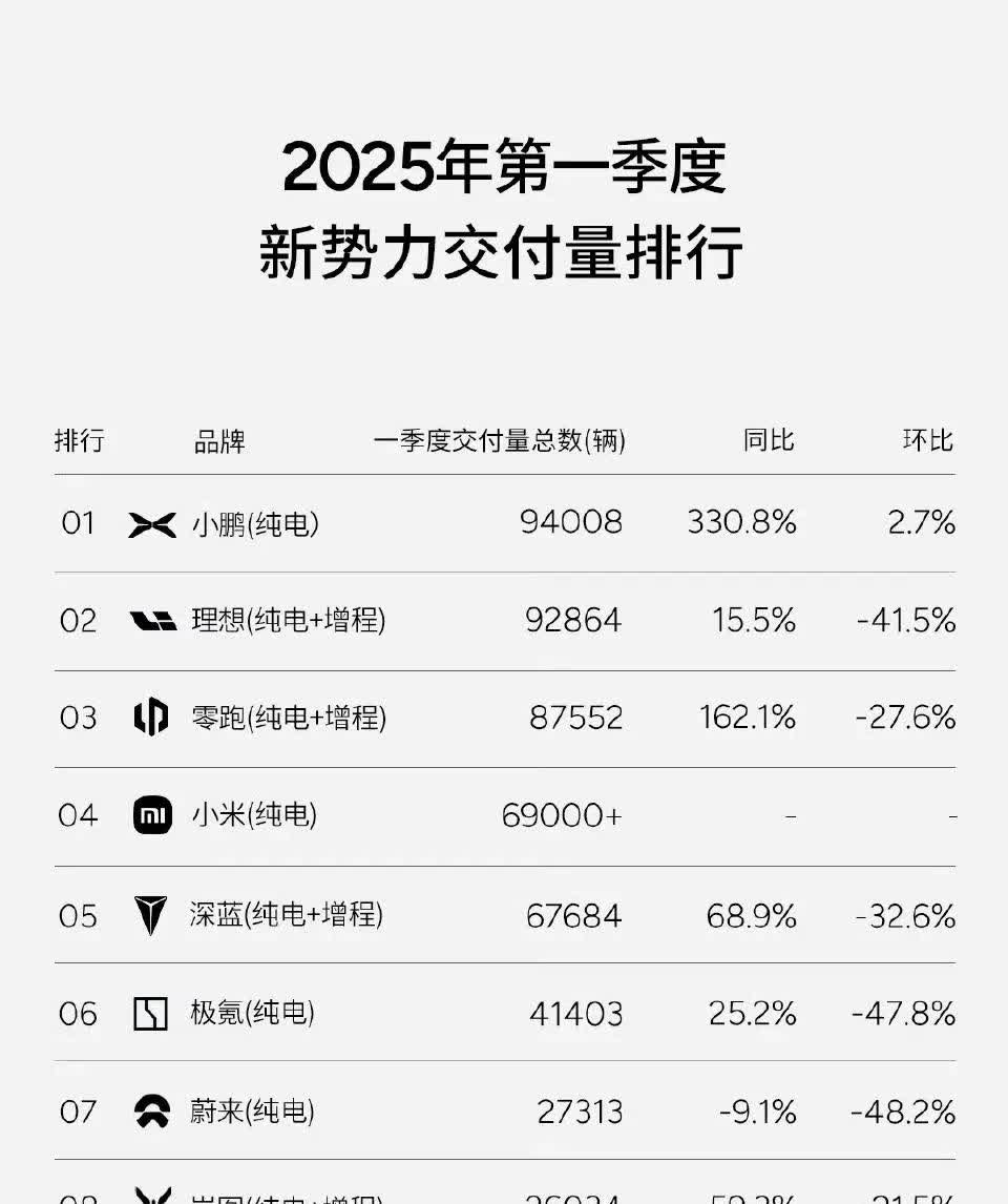 小鹏是真硬啊，Q1干过了Q4！ ​