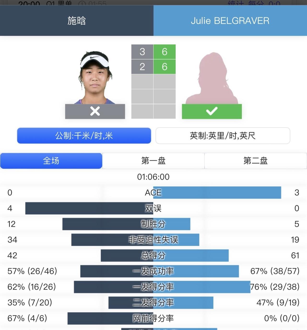 【2025法网女单资格赛首轮：施晗告负】
#法网# #施晗# #网球比分# #2
