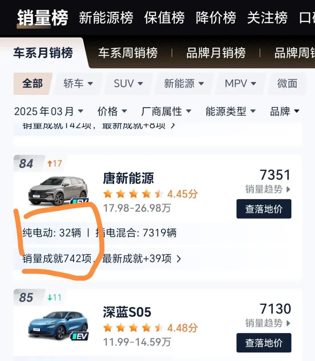 比亚迪唐新能源销量怎么如此差，纯电的唐3月只卖了32辆，平均一天卖一台？

