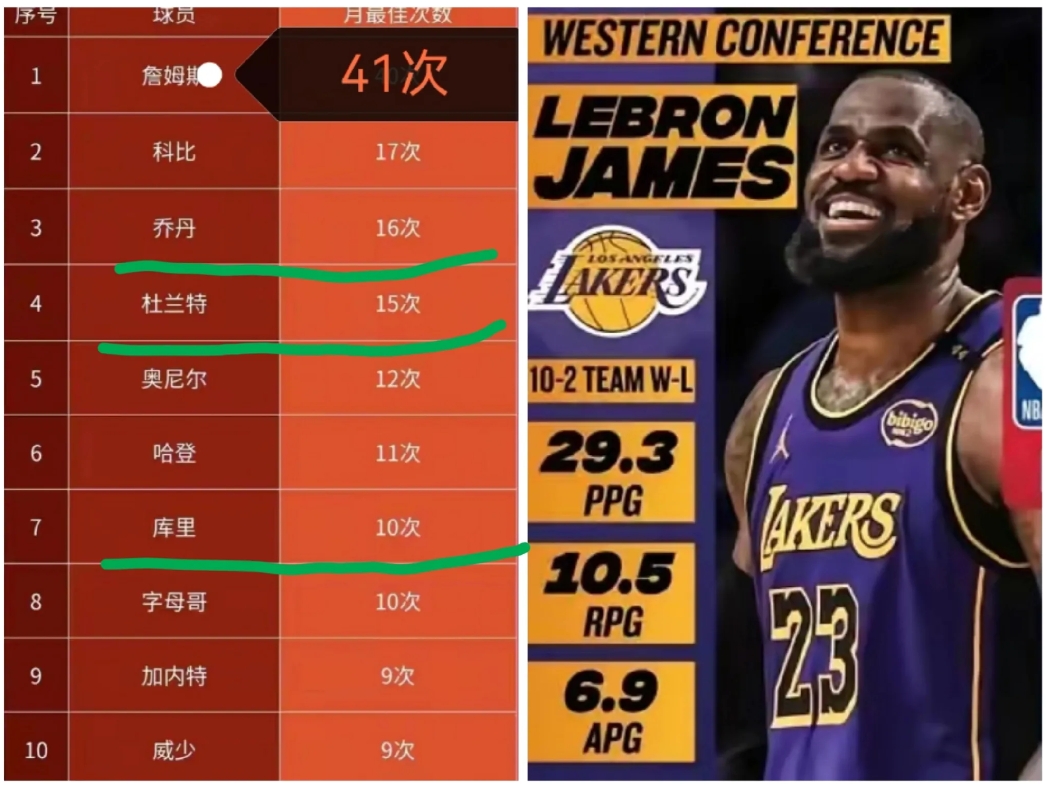史上第一，史上最老，史上最佳！

恭喜詹姆斯当选2月份西部月最佳球员：
约基奇虽