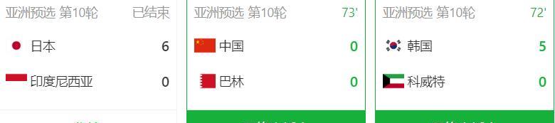中日韩三国的足球差距现在到底有多大，我们还能追上吗？
日本：小组第一晋级世界杯，