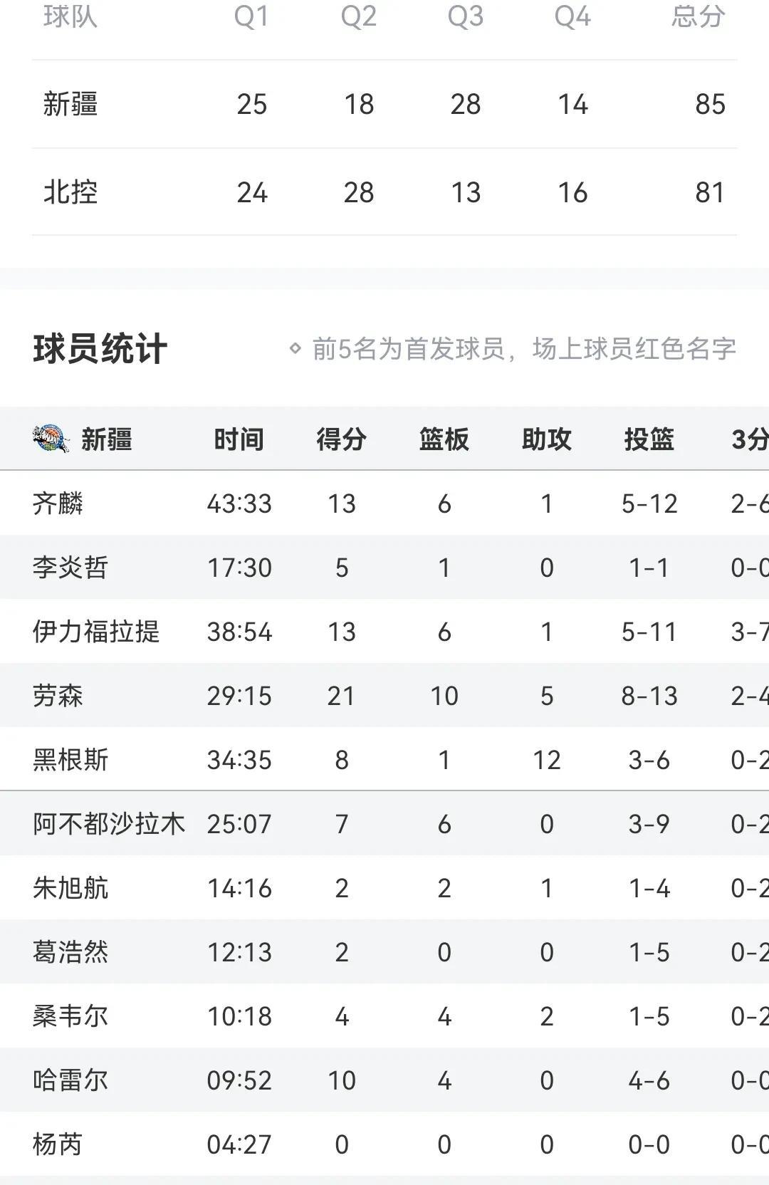 齐麟 伊力福拉提各13+
新疆胜北控
廖三宁16+9