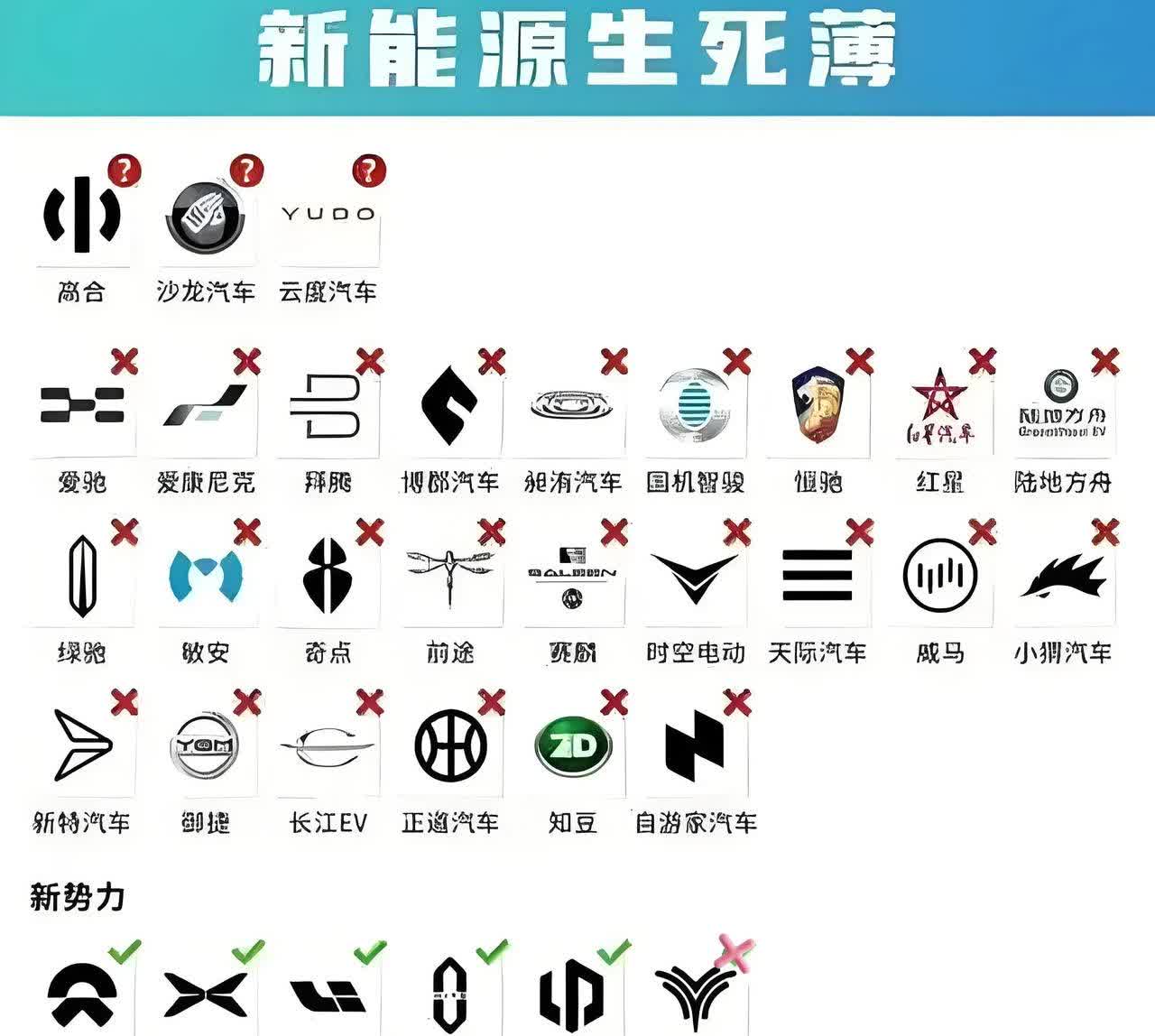 新能源生死簿再添一名！
不看不知道，一看吓一跳，没想到新能源品牌已经倒下了这么