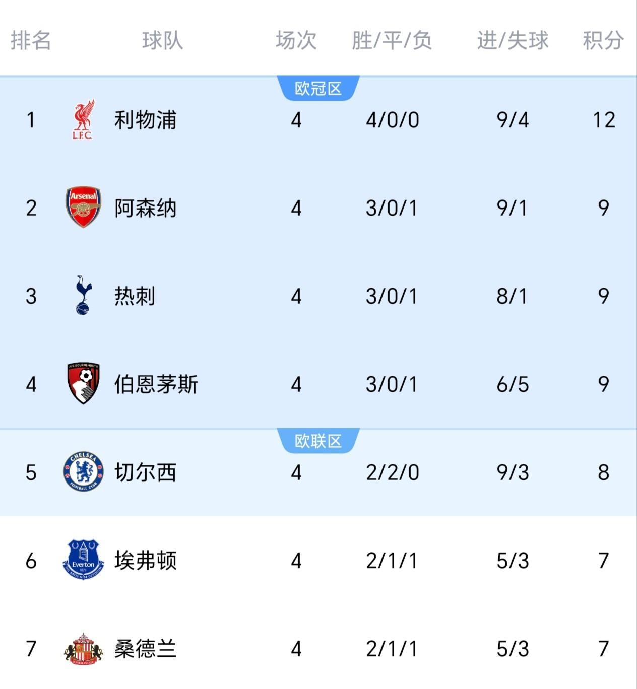 英超最新积分榜：利物浦无人能及，曼城缩小差距，曼联四轮4分
利物浦：12分
阿森