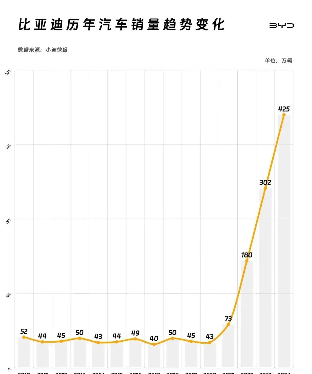 十年蛰伏无人问，一朝冲天全行怒。
2010-2020这十年间，比亚迪的年销量长期