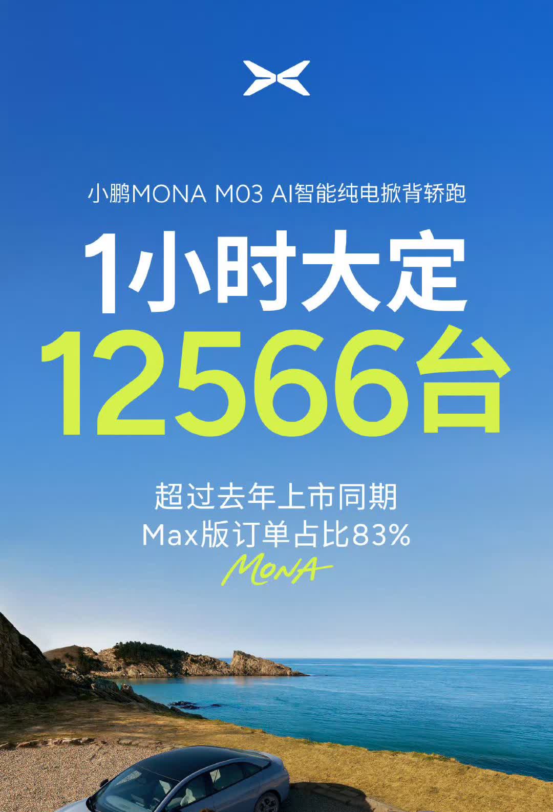 起飞！小鹏官宣新车上市1小时大定12566台！超过去年上市同期，真智驾平权，性价