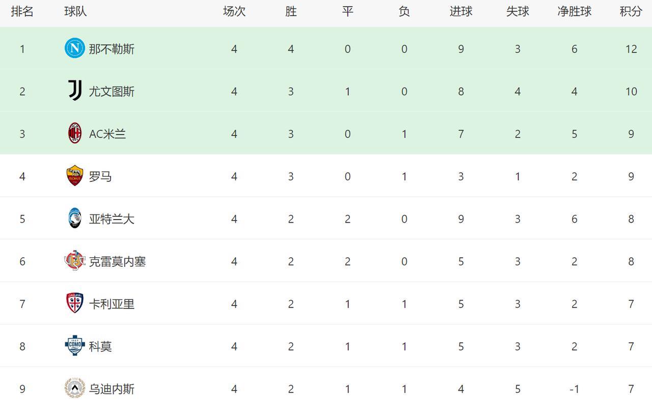 意甲4轮过后，4大争冠热门评分！
1，那不勒斯：9分。前4轮比赛，那不勒斯全胜，