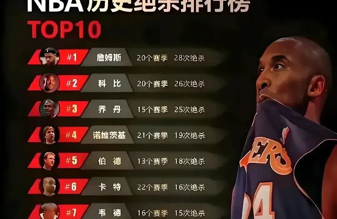 关于詹姆斯的冷知识
1，绝杀次数，这个竟然能拍在第一，属实没想到，不是一直有人