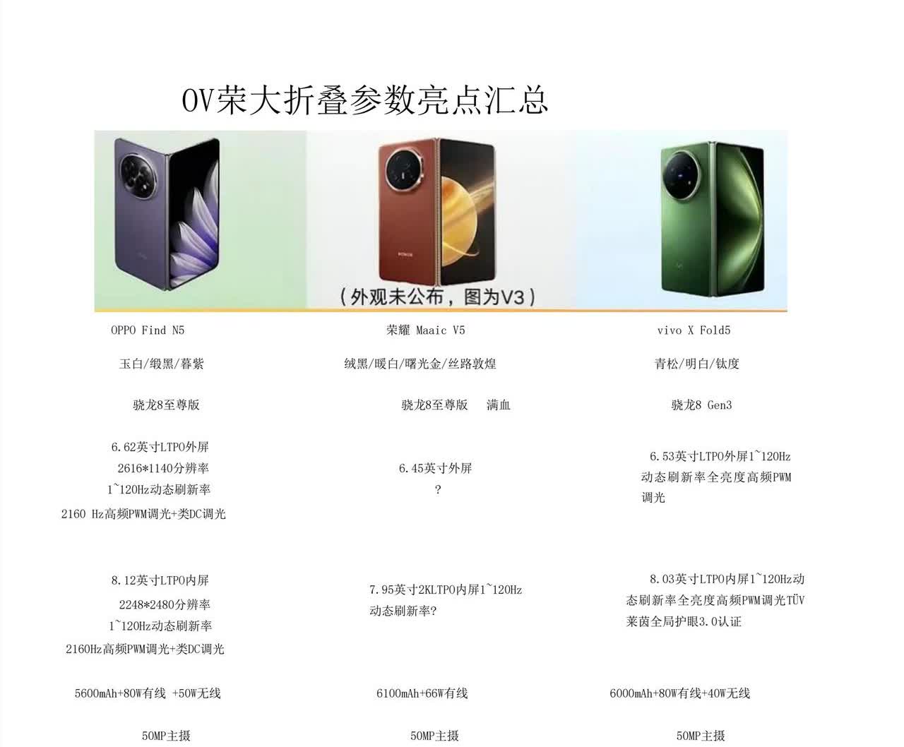 华为不出手，友商拿什么打？

荣耀Magic V5虽然还没有公布更多具体参数