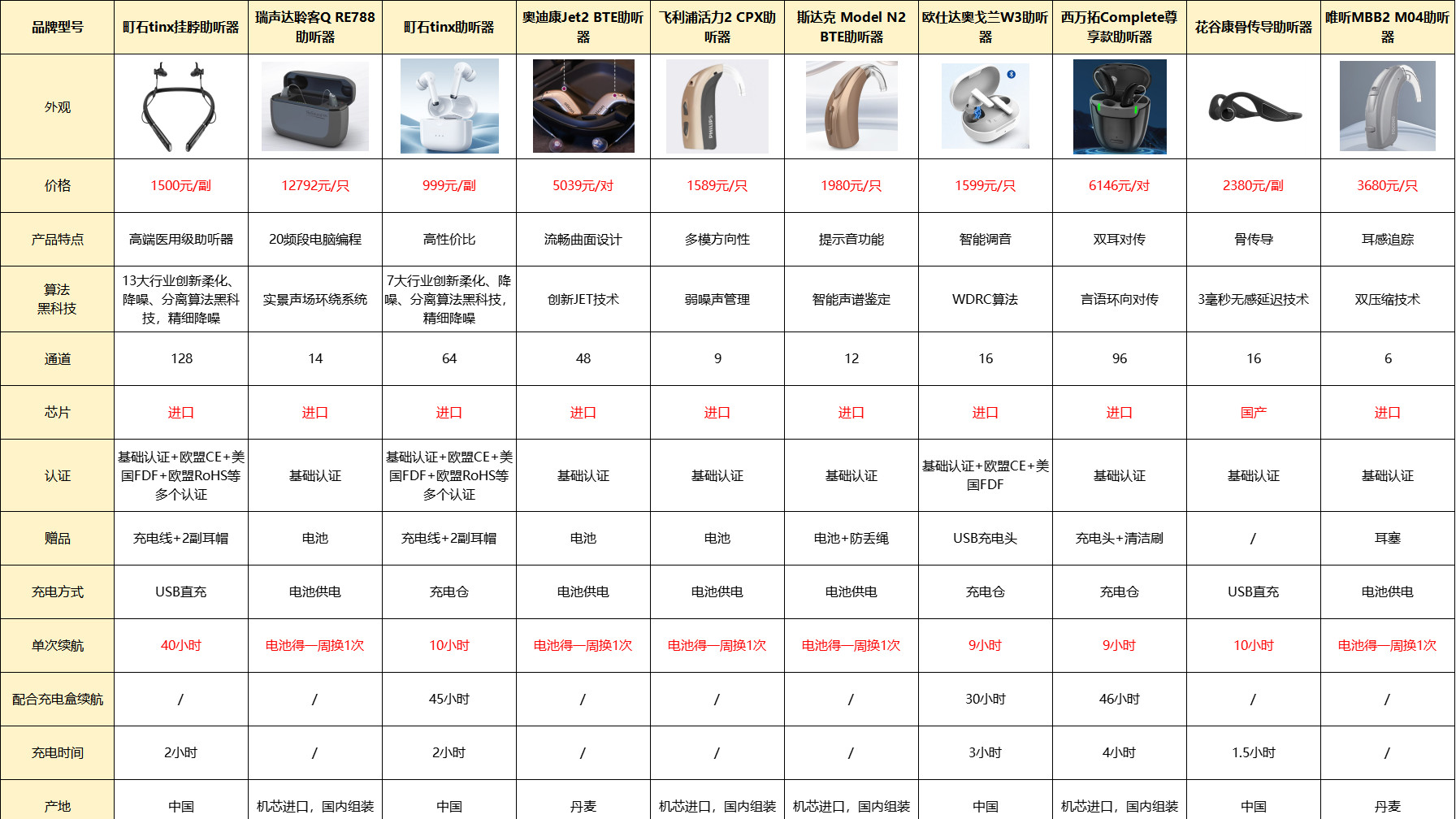 老人助听器排名前十名是哪些品牌？深度测评，选购不再难！