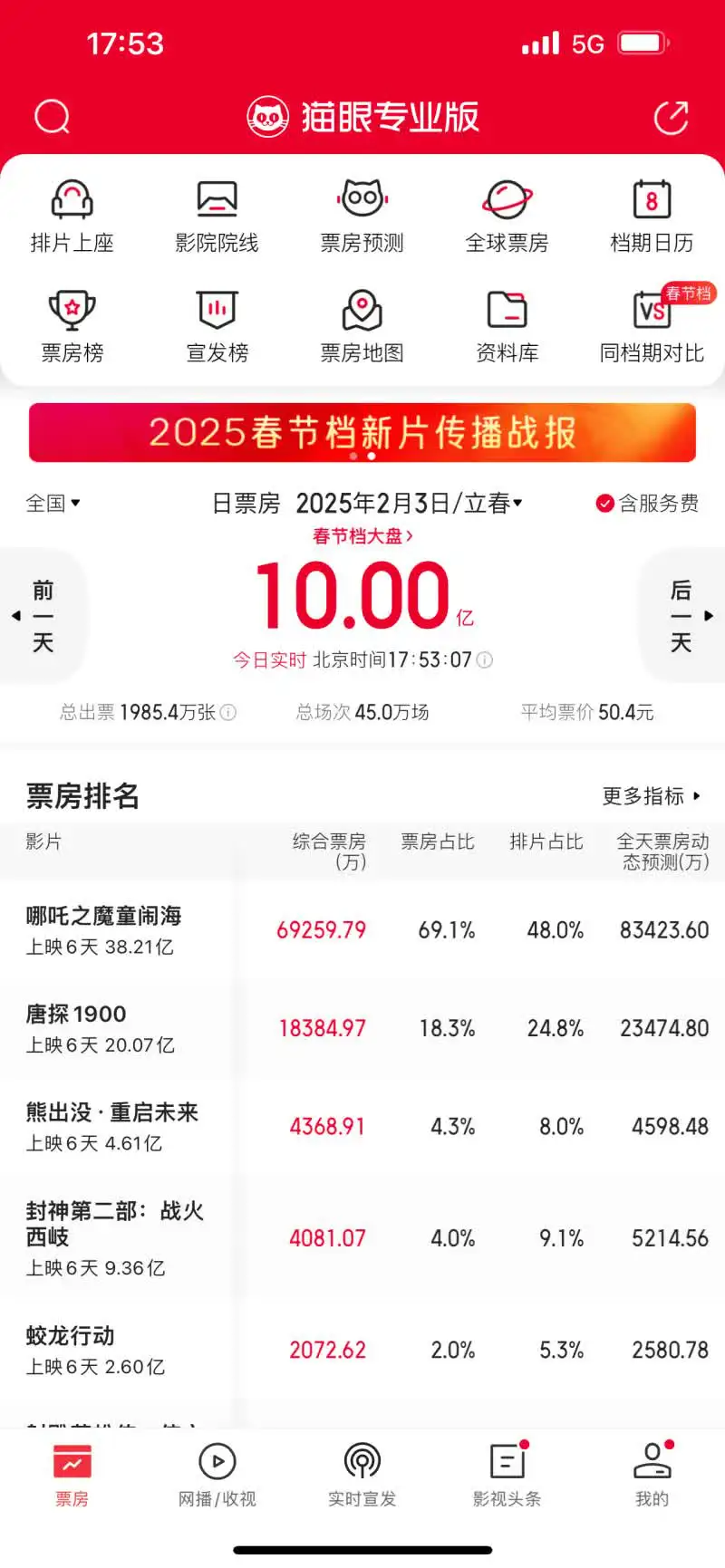 《哪吒2》第六天破不了40亿。为什么《唐人街探案3》2021年四天就能30亿
