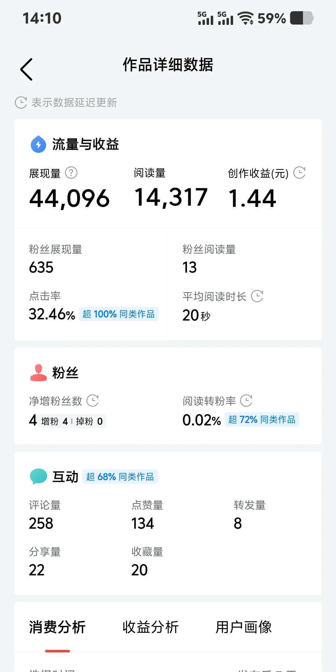 点击率很高，互动率很好，阅读量不差，文字也不少，不知道收益为什么这样少？