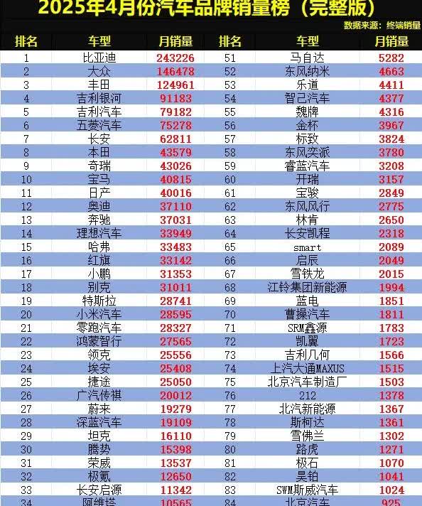 汽车品牌别乱买！2025年4月份汽车品牌销量榜已更新！国产品牌销量超过了合资品牌