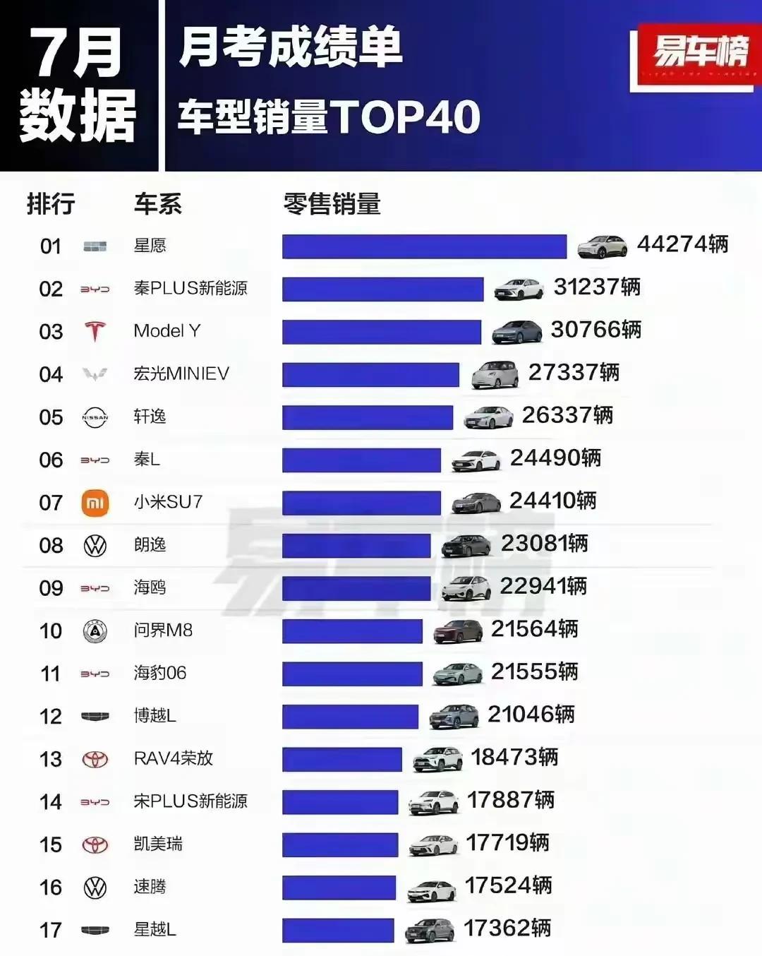 星愿车型销量这么猛吗，碾压了一众明星车型，路上也没看到几辆啊，倒是比亚迪秦满大街