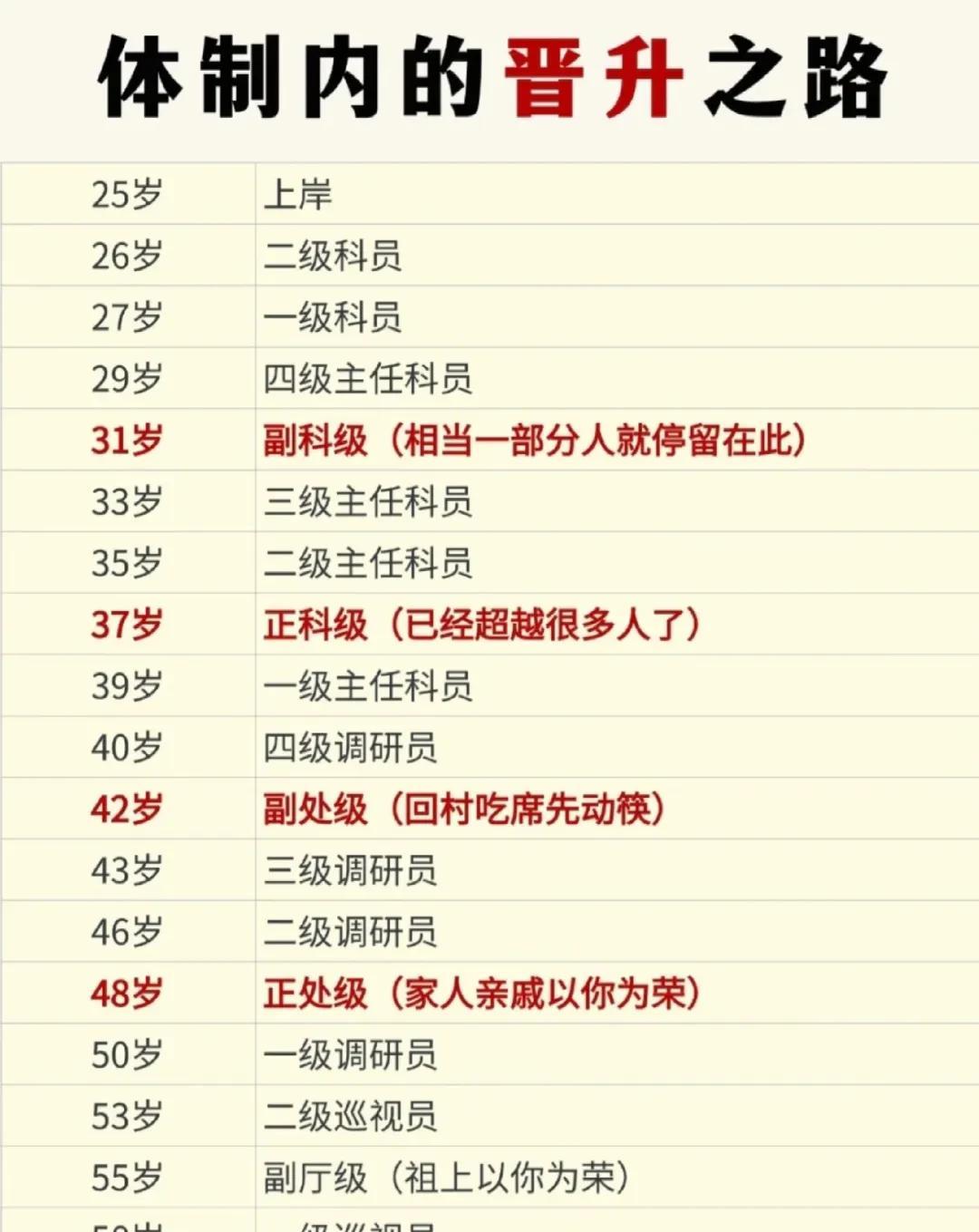 体制内的晋升之路！要不要给自己立个小目标？