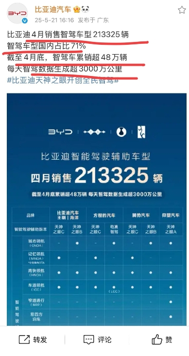 比亚迪：“兄弟们，我不装了！我直接摊牌了！”
来自比亚迪官方数据，4月比亚迪智能
