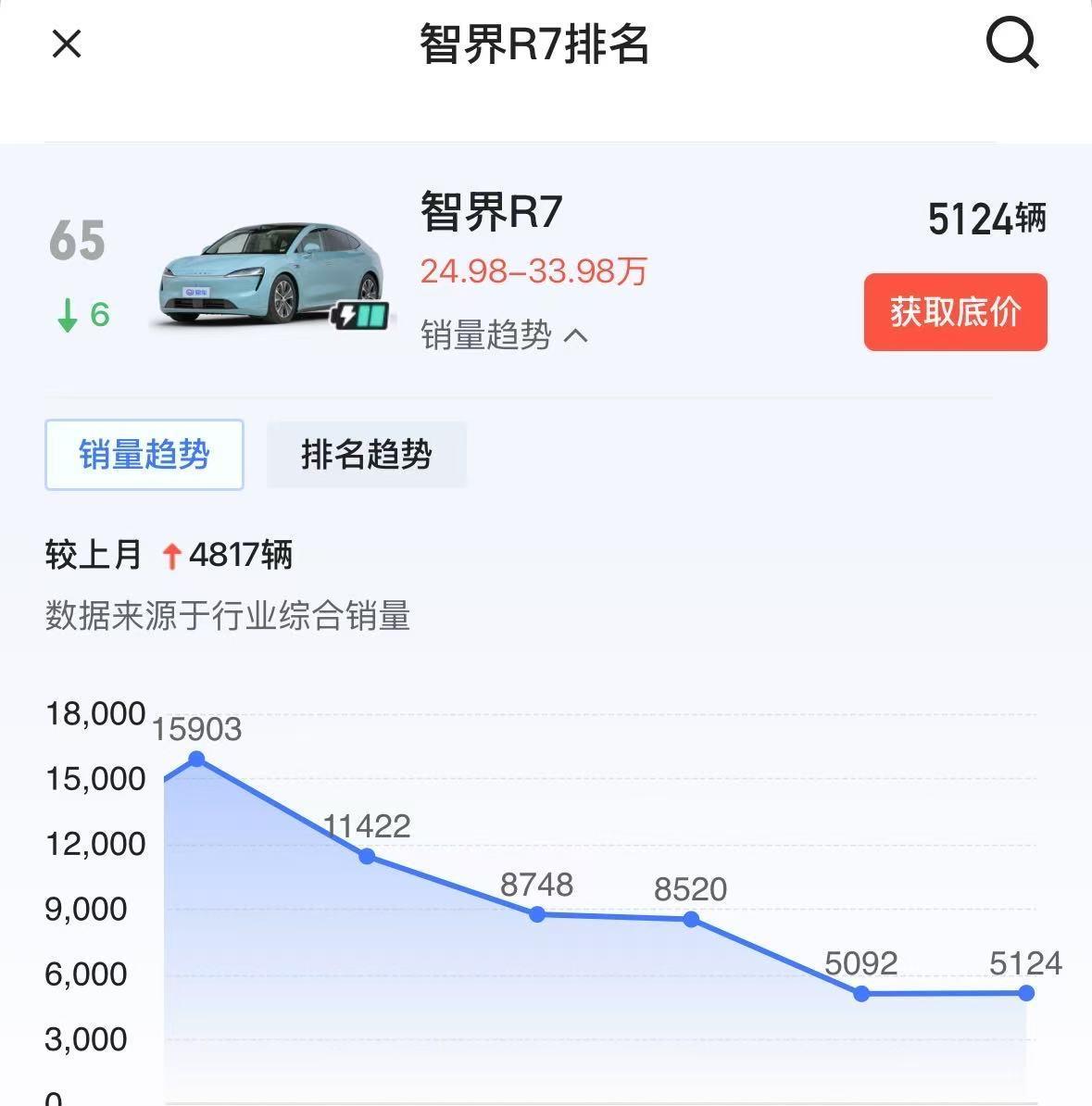 智界R7降价2万后，售价区间为22.98-31.98万，价格低了，应该销量会更好