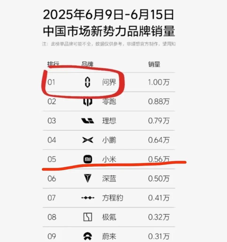 大家感觉小米能什么时候再次超过问界？
最近几周问界的交付量突飞猛进，这周更是来到