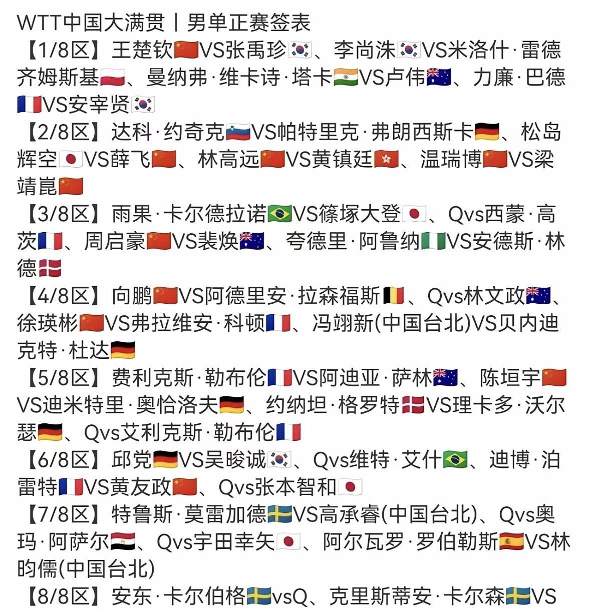 北京大满贯国乒十人的签位解
王楚钦，中上签，防止爆冷。
林诗栋，中上签，努力不要