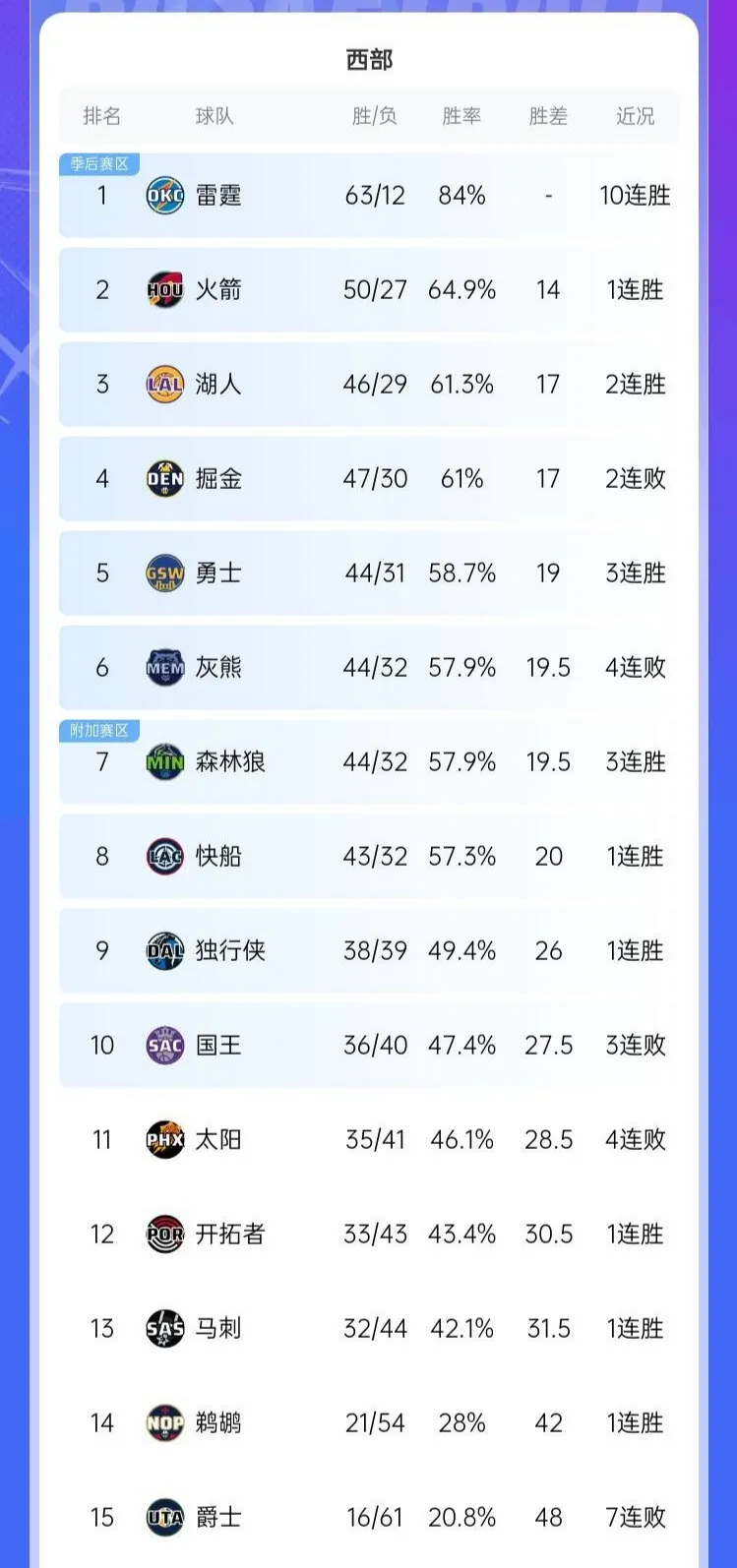 焦灼！随着掘金106-113马刺，最新西部排名，不得不提的3个事实

1.明天要