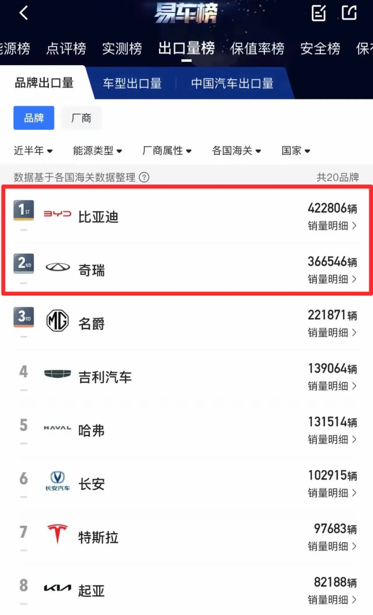 奇瑞出口居然输给了比亚迪，不得不说比亚迪进步太快了，国内坐上冠军宝座才多久，又把